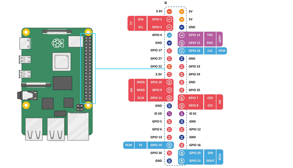 Raspberry Pi 5: GPIO